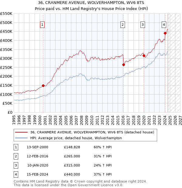 36, CRANMERE AVENUE, WOLVERHAMPTON, WV6 8TS: Price paid vs HM Land Registry's House Price Index