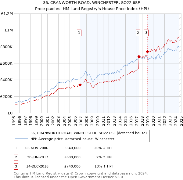 36, CRANWORTH ROAD, WINCHESTER, SO22 6SE: Price paid vs HM Land Registry's House Price Index