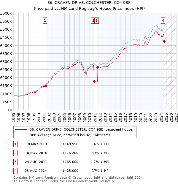 36, CRAVEN DRIVE, COLCHESTER, CO4 9BE: Price paid vs HM Land Registry's House Price Index