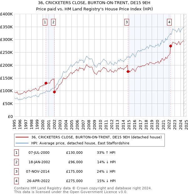 36, CRICKETERS CLOSE, BURTON-ON-TRENT, DE15 9EH: Price paid vs HM Land Registry's House Price Index