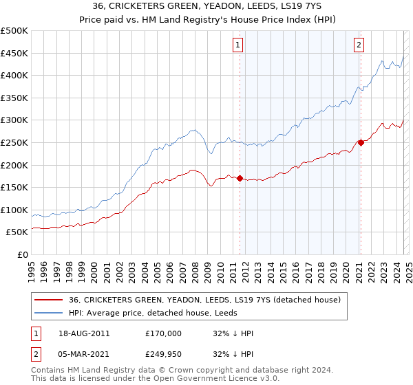 36, CRICKETERS GREEN, YEADON, LEEDS, LS19 7YS: Price paid vs HM Land Registry's House Price Index