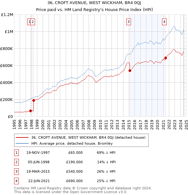 36, CROFT AVENUE, WEST WICKHAM, BR4 0QJ: Price paid vs HM Land Registry's House Price Index