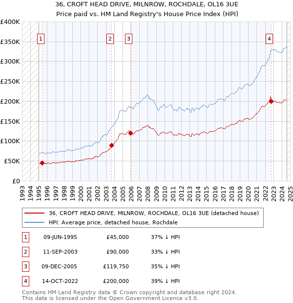 36, CROFT HEAD DRIVE, MILNROW, ROCHDALE, OL16 3UE: Price paid vs HM Land Registry's House Price Index