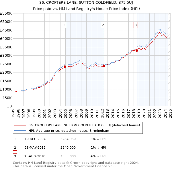 36, CROFTERS LANE, SUTTON COLDFIELD, B75 5UJ: Price paid vs HM Land Registry's House Price Index