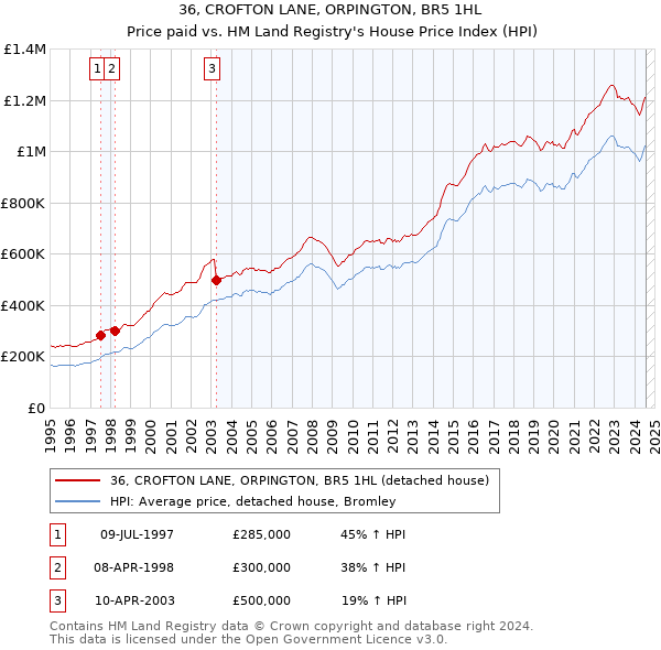 36, CROFTON LANE, ORPINGTON, BR5 1HL: Price paid vs HM Land Registry's House Price Index