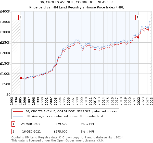 36, CROFTS AVENUE, CORBRIDGE, NE45 5LZ: Price paid vs HM Land Registry's House Price Index