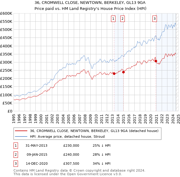 36, CROMWELL CLOSE, NEWTOWN, BERKELEY, GL13 9GA: Price paid vs HM Land Registry's House Price Index