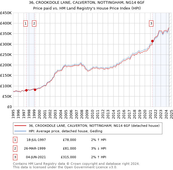 36, CROOKDOLE LANE, CALVERTON, NOTTINGHAM, NG14 6GF: Price paid vs HM Land Registry's House Price Index