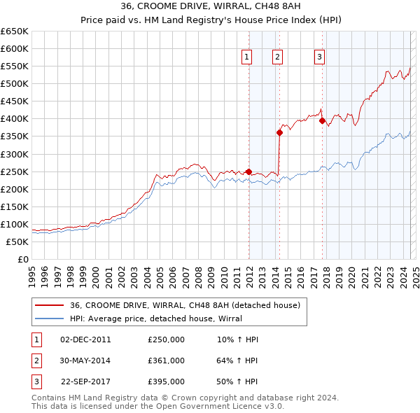 36, CROOME DRIVE, WIRRAL, CH48 8AH: Price paid vs HM Land Registry's House Price Index