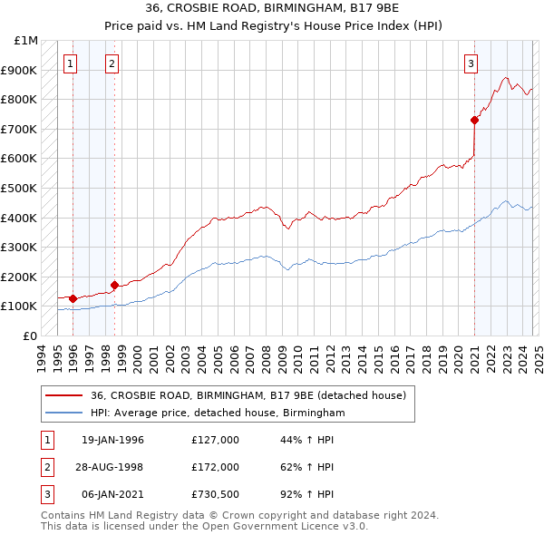 36, CROSBIE ROAD, BIRMINGHAM, B17 9BE: Price paid vs HM Land Registry's House Price Index