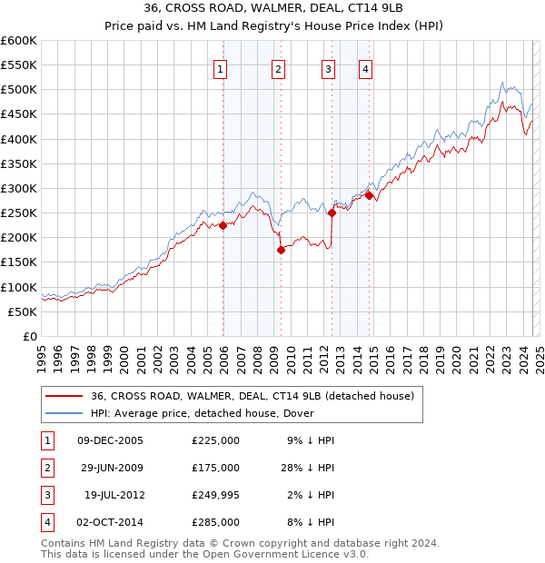 36, CROSS ROAD, WALMER, DEAL, CT14 9LB: Price paid vs HM Land Registry's House Price Index