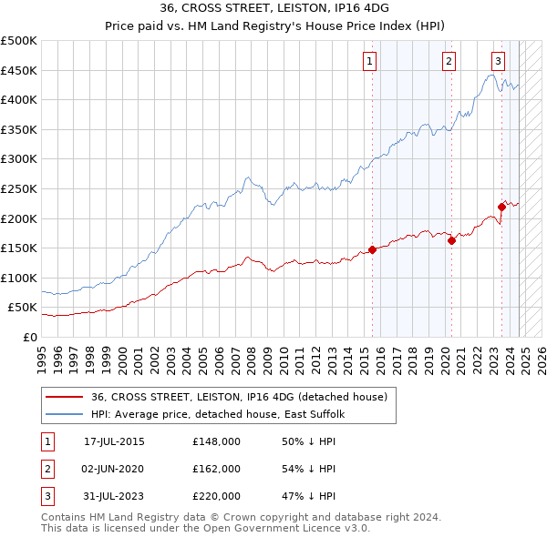 36, CROSS STREET, LEISTON, IP16 4DG: Price paid vs HM Land Registry's House Price Index