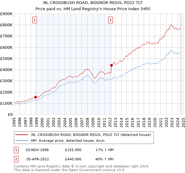 36, CROSSBUSH ROAD, BOGNOR REGIS, PO22 7LT: Price paid vs HM Land Registry's House Price Index