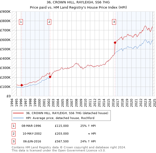 36, CROWN HILL, RAYLEIGH, SS6 7HG: Price paid vs HM Land Registry's House Price Index