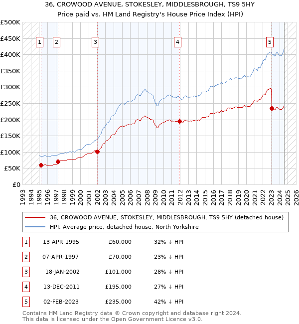 36, CROWOOD AVENUE, STOKESLEY, MIDDLESBROUGH, TS9 5HY: Price paid vs HM Land Registry's House Price Index