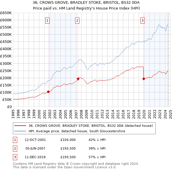 36, CROWS GROVE, BRADLEY STOKE, BRISTOL, BS32 0DA: Price paid vs HM Land Registry's House Price Index