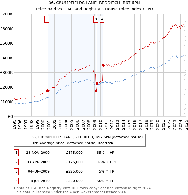 36, CRUMPFIELDS LANE, REDDITCH, B97 5PN: Price paid vs HM Land Registry's House Price Index