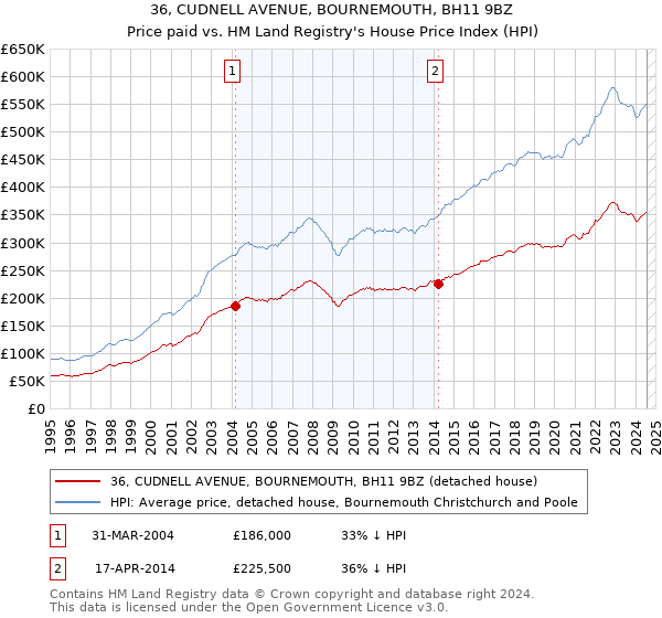 36, CUDNELL AVENUE, BOURNEMOUTH, BH11 9BZ: Price paid vs HM Land Registry's House Price Index