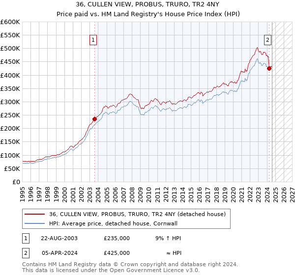 36, CULLEN VIEW, PROBUS, TRURO, TR2 4NY: Price paid vs HM Land Registry's House Price Index