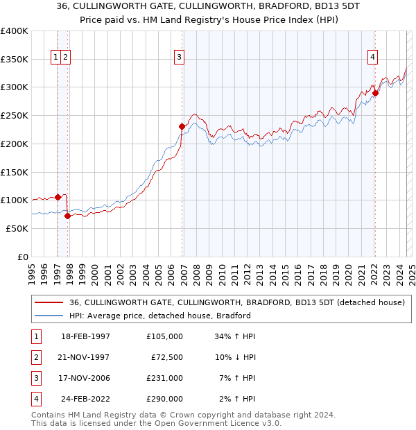 36, CULLINGWORTH GATE, CULLINGWORTH, BRADFORD, BD13 5DT: Price paid vs HM Land Registry's House Price Index