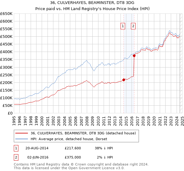 36, CULVERHAYES, BEAMINSTER, DT8 3DG: Price paid vs HM Land Registry's House Price Index