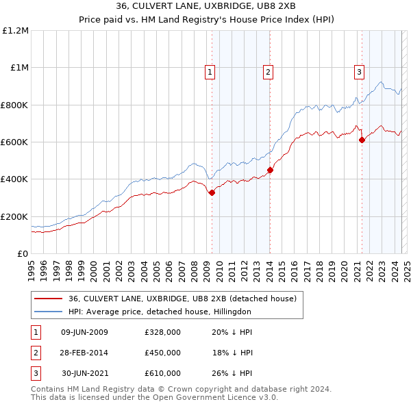 36, CULVERT LANE, UXBRIDGE, UB8 2XB: Price paid vs HM Land Registry's House Price Index