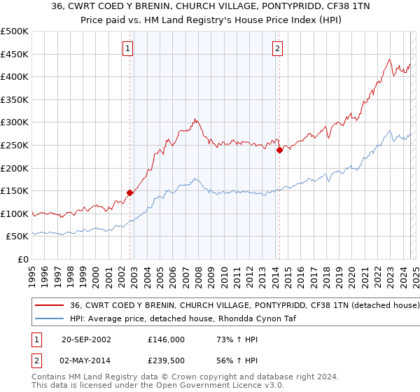 36, CWRT COED Y BRENIN, CHURCH VILLAGE, PONTYPRIDD, CF38 1TN: Price paid vs HM Land Registry's House Price Index