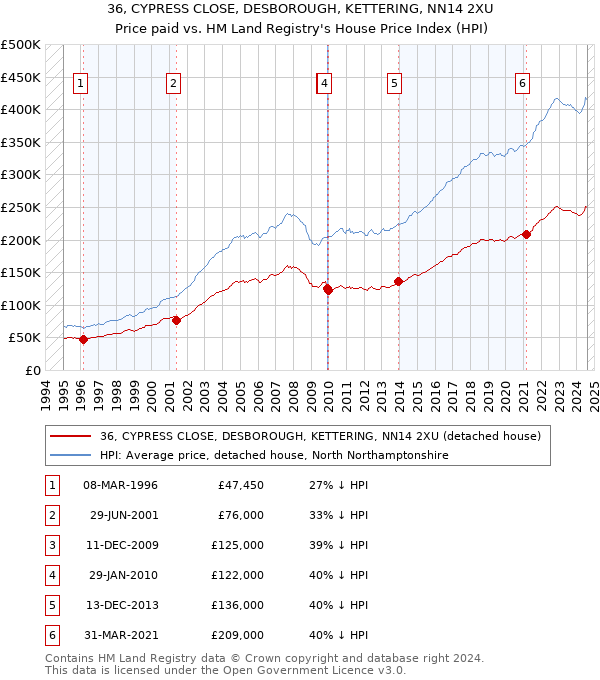 36, CYPRESS CLOSE, DESBOROUGH, KETTERING, NN14 2XU: Price paid vs HM Land Registry's House Price Index