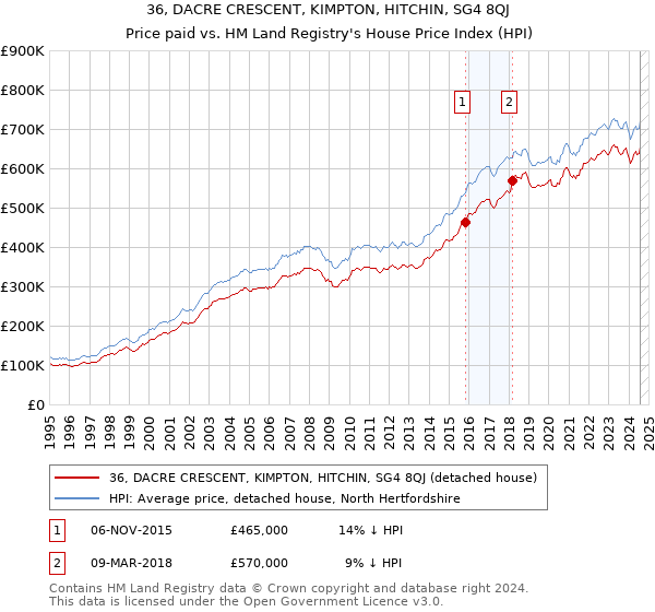 36, DACRE CRESCENT, KIMPTON, HITCHIN, SG4 8QJ: Price paid vs HM Land Registry's House Price Index