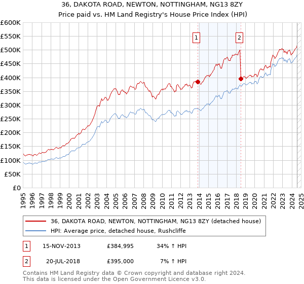 36, DAKOTA ROAD, NEWTON, NOTTINGHAM, NG13 8ZY: Price paid vs HM Land Registry's House Price Index