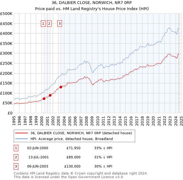 36, DALBIER CLOSE, NORWICH, NR7 0RP: Price paid vs HM Land Registry's House Price Index