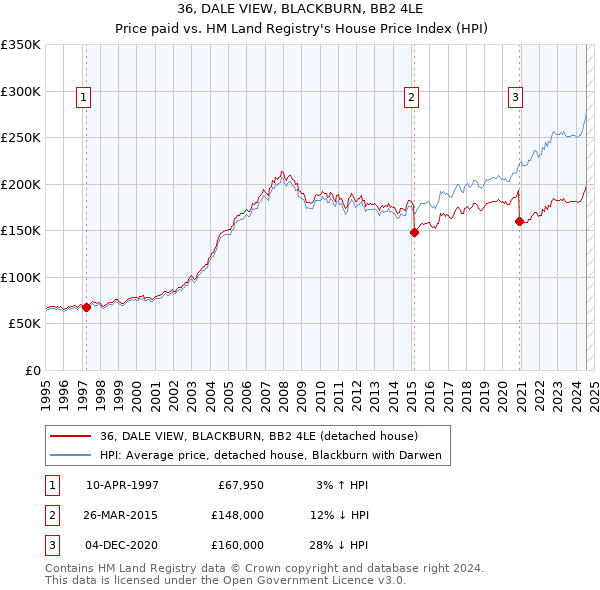 36, DALE VIEW, BLACKBURN, BB2 4LE: Price paid vs HM Land Registry's House Price Index