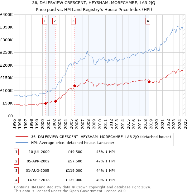 36, DALESVIEW CRESCENT, HEYSHAM, MORECAMBE, LA3 2JQ: Price paid vs HM Land Registry's House Price Index