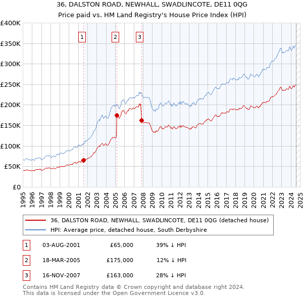 36, DALSTON ROAD, NEWHALL, SWADLINCOTE, DE11 0QG: Price paid vs HM Land Registry's House Price Index