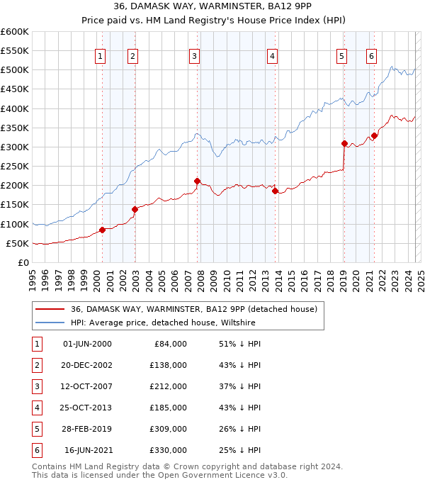 36, DAMASK WAY, WARMINSTER, BA12 9PP: Price paid vs HM Land Registry's House Price Index