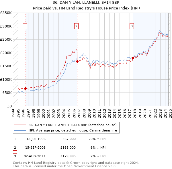 36, DAN Y LAN, LLANELLI, SA14 8BP: Price paid vs HM Land Registry's House Price Index