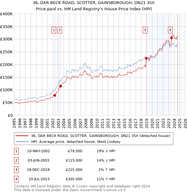 36, DAR BECK ROAD, SCOTTER, GAINSBOROUGH, DN21 3SX: Price paid vs HM Land Registry's House Price Index