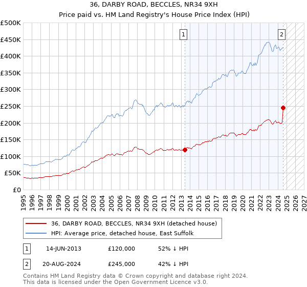 36, DARBY ROAD, BECCLES, NR34 9XH: Price paid vs HM Land Registry's House Price Index