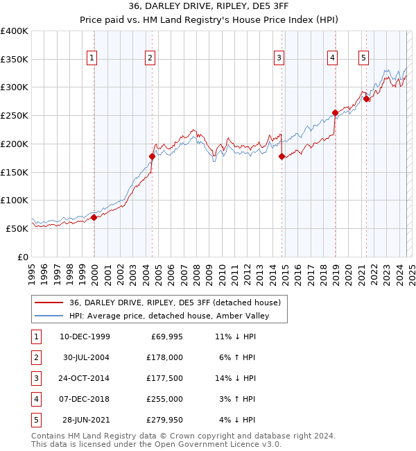 36, DARLEY DRIVE, RIPLEY, DE5 3FF: Price paid vs HM Land Registry's House Price Index