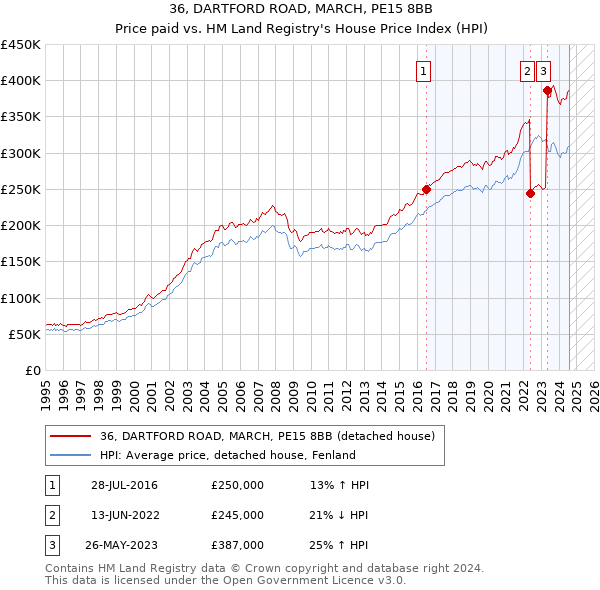 36, DARTFORD ROAD, MARCH, PE15 8BB: Price paid vs HM Land Registry's House Price Index