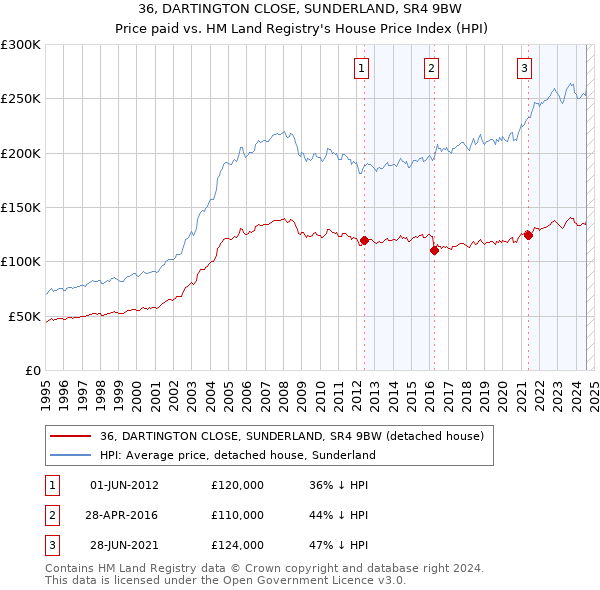 36, DARTINGTON CLOSE, SUNDERLAND, SR4 9BW: Price paid vs HM Land Registry's House Price Index