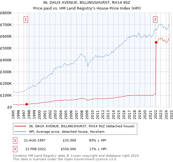 36, DAUX AVENUE, BILLINGSHURST, RH14 9SZ: Price paid vs HM Land Registry's House Price Index