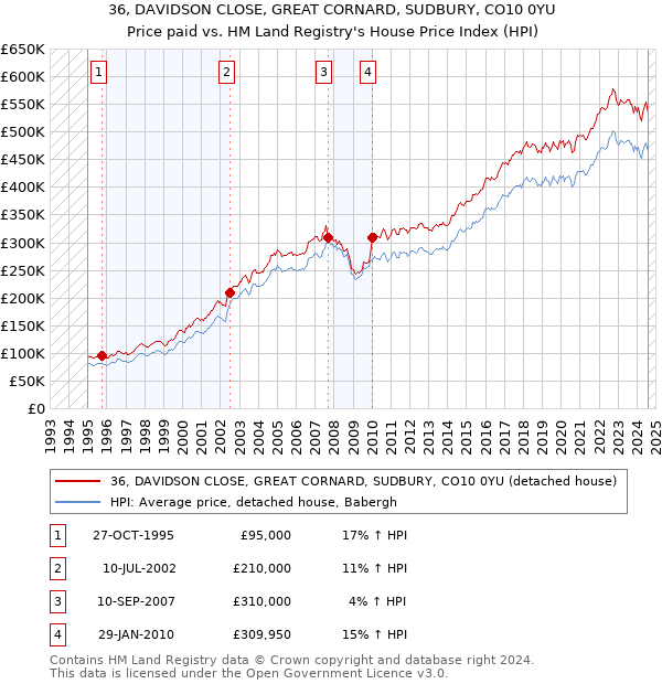 36, DAVIDSON CLOSE, GREAT CORNARD, SUDBURY, CO10 0YU: Price paid vs HM Land Registry's House Price Index