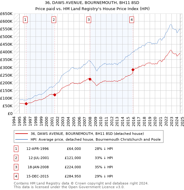 36, DAWS AVENUE, BOURNEMOUTH, BH11 8SD: Price paid vs HM Land Registry's House Price Index