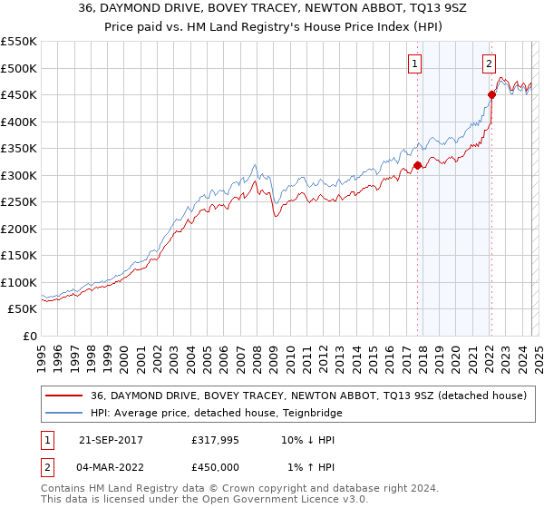 36, DAYMOND DRIVE, BOVEY TRACEY, NEWTON ABBOT, TQ13 9SZ: Price paid vs HM Land Registry's House Price Index