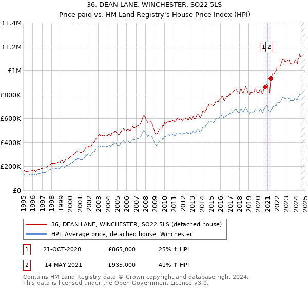 36, DEAN LANE, WINCHESTER, SO22 5LS: Price paid vs HM Land Registry's House Price Index