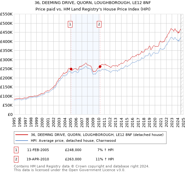 36, DEEMING DRIVE, QUORN, LOUGHBOROUGH, LE12 8NF: Price paid vs HM Land Registry's House Price Index