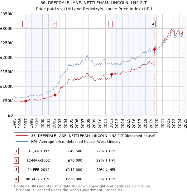 36, DEEPDALE LANE, NETTLEHAM, LINCOLN, LN2 2LT: Price paid vs HM Land Registry's House Price Index