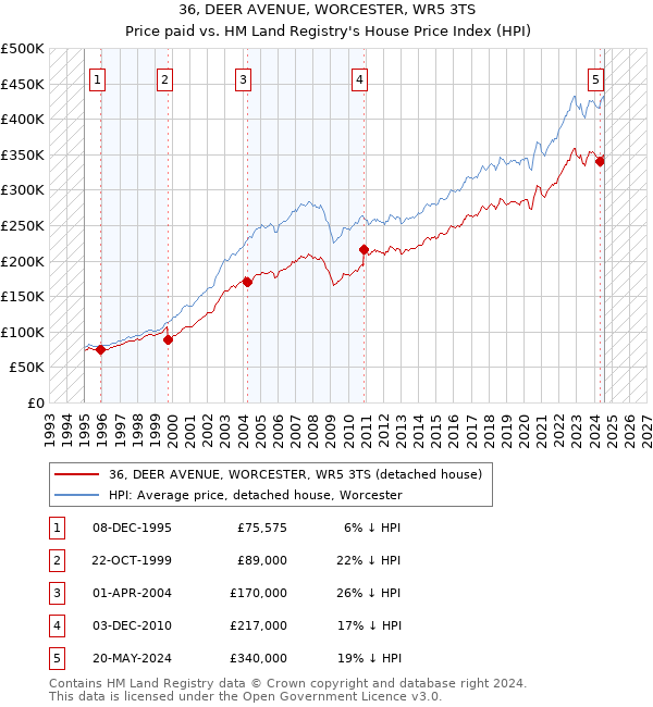 36, DEER AVENUE, WORCESTER, WR5 3TS: Price paid vs HM Land Registry's House Price Index