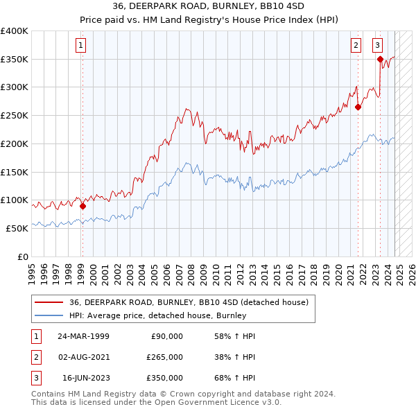 36, DEERPARK ROAD, BURNLEY, BB10 4SD: Price paid vs HM Land Registry's House Price Index